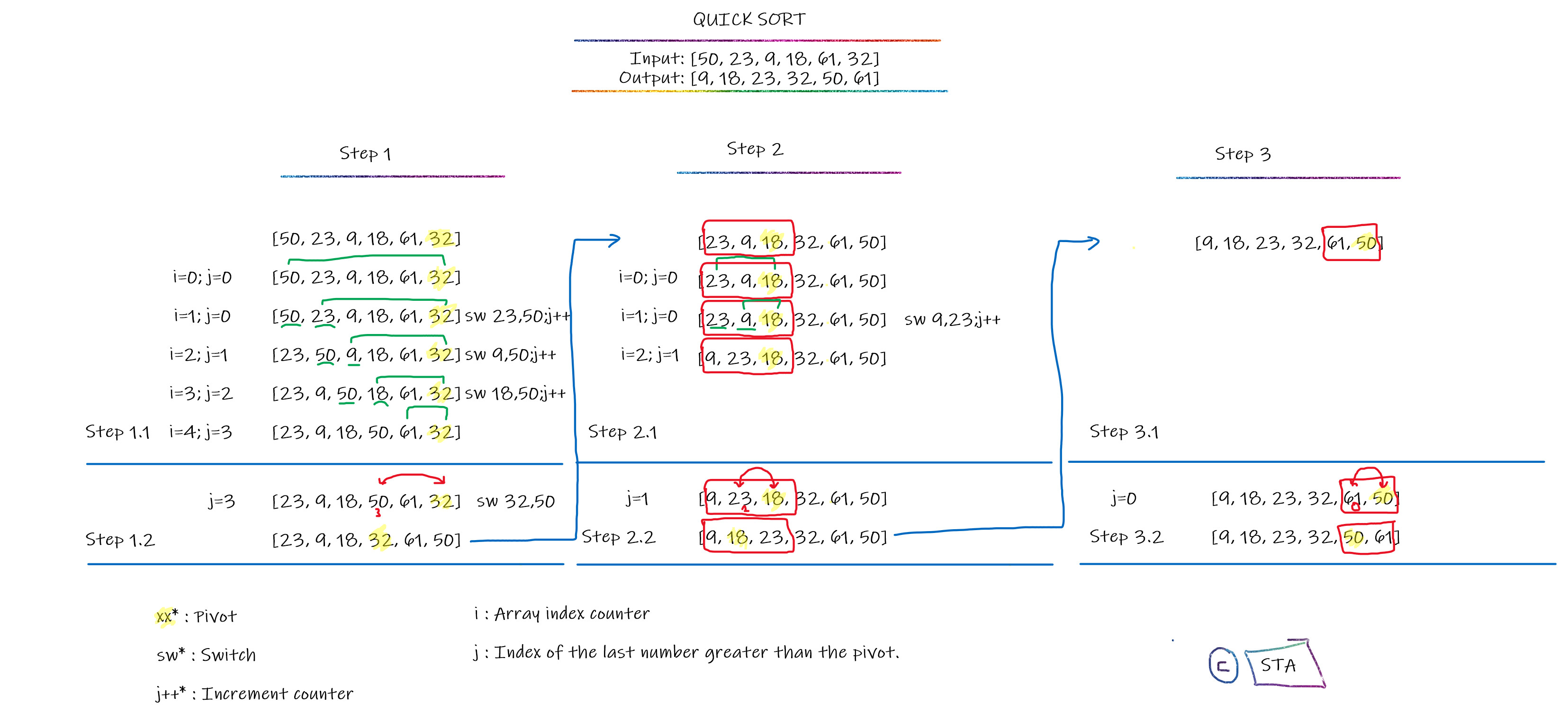 Quick Sort Algorithm